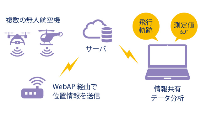 SkyDataLinkの特長002